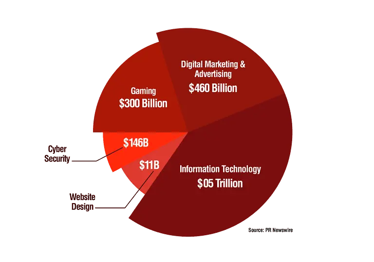 Piechart which describes the Growth of Digital marketing.